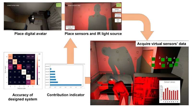 Optimizing gesture recognition system design