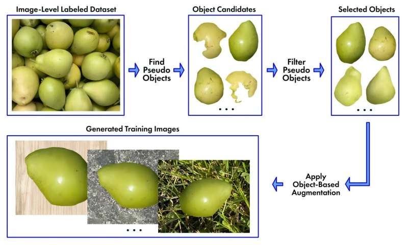 Scales and self-checkouts to identify weighted goods faster