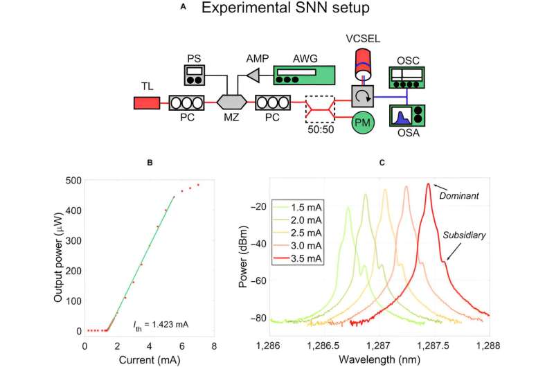 New photonic neural networks promise ultrafast computing for complex tasks