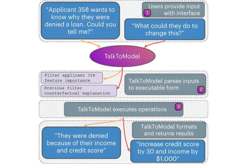 An interactive platform that explains machine learning models to its users