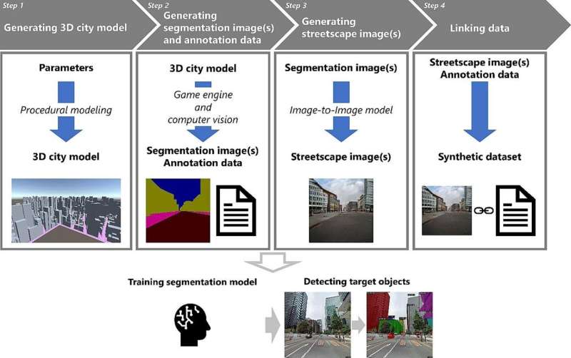 Images of simulated cities help artificial intelligence to understand real streetscapes