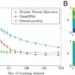 Machine learning models can produce reliable results even with limited training data