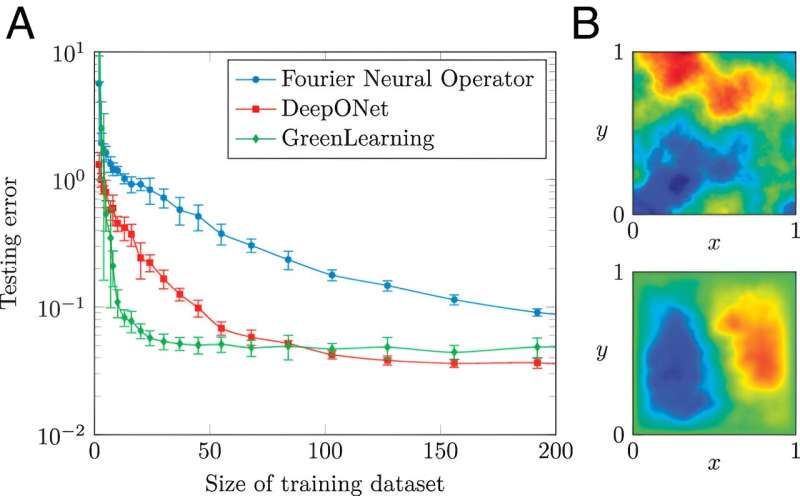 Machine learning models can produce reliable results even with limited training data