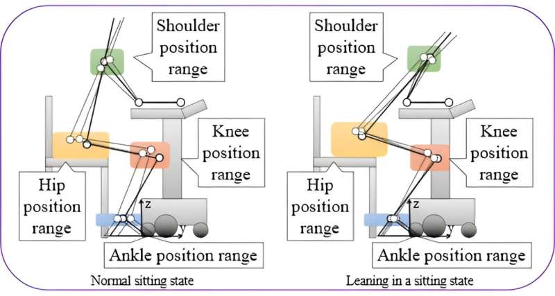 Creation of training data to estimate the states of care robot users