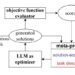 With encouragement, large language models devise more efficient prompts