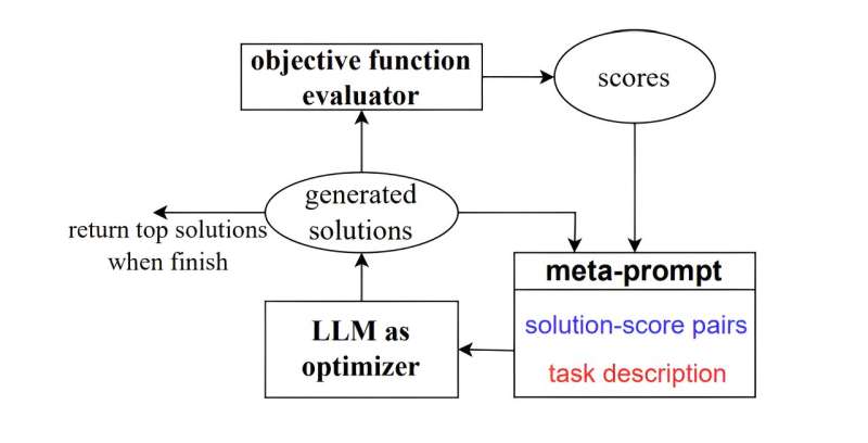 With encouragement, large language models devise more efficient prompts