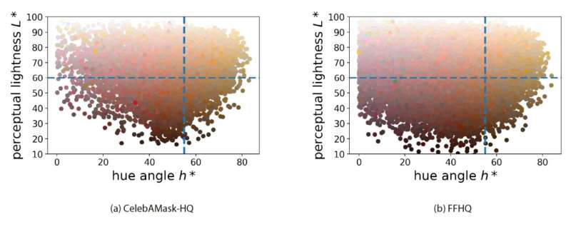 Addressing skin-color bias in facial recognition