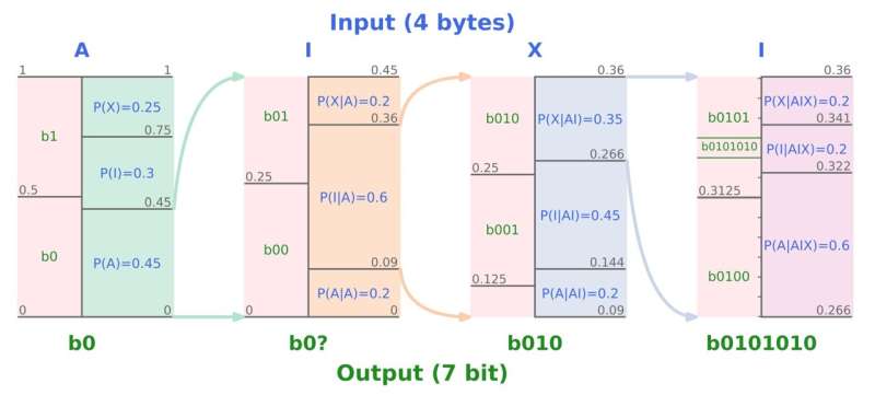 AI model beats PNG and FLAC at compression