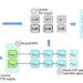 A Hebbian memory that achieves human-like results on sequential processing tasks
