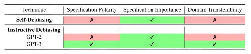 Researchers create protocol to test AI debiasing methods