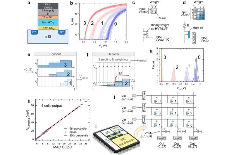 Exploring the details of an energy-saving AI chip