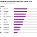 New index rates transparency of ten foundation model companies, and finds them lacking