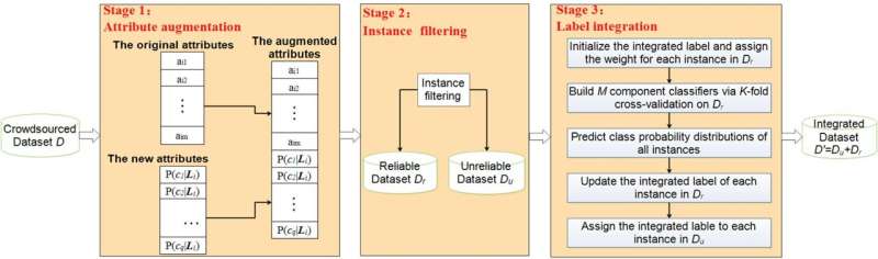Attribute augmentation-based label integration for crowdsourcing