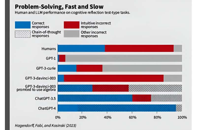 Just like your brain, ChatGPT solves problems better when it slows down