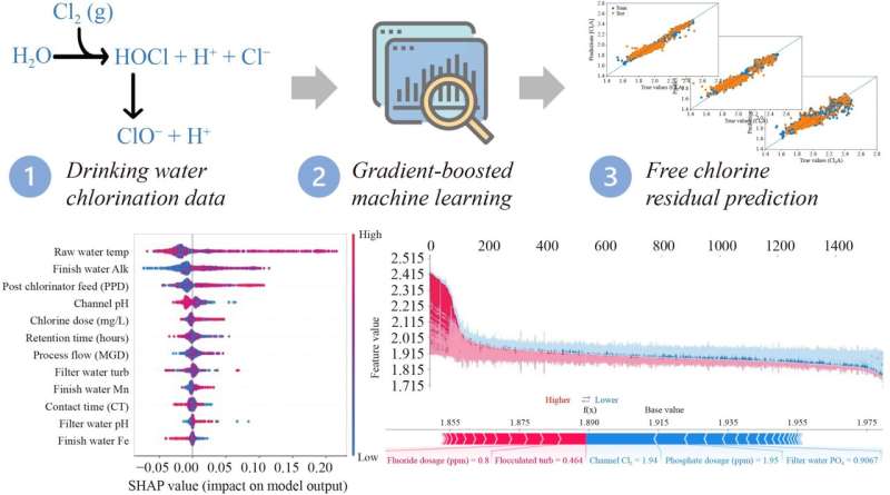 Inexpensive water-treatment monitoring process powered by machine learning