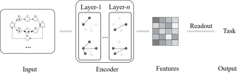 A new perspective on Petri net learning