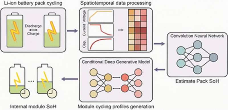 Deep learning-based system paves the way for efficient battery health assessment