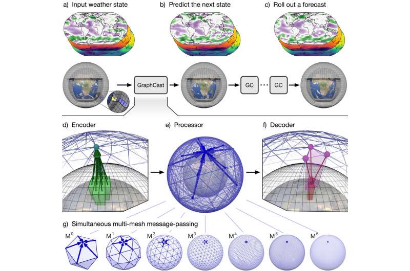DeepMind tool makes 10-day weather forecast in 60 seconds