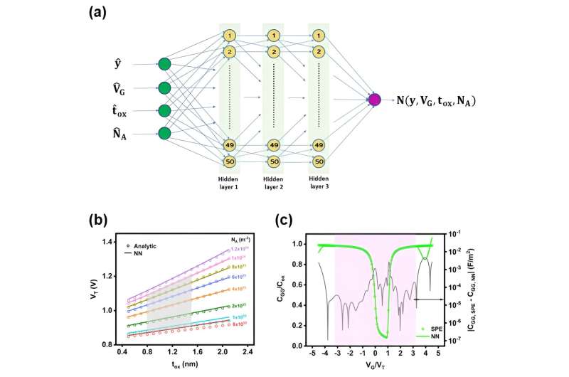 Everything machines always wanted to learn about metal-oxide-semiconductor capacitors