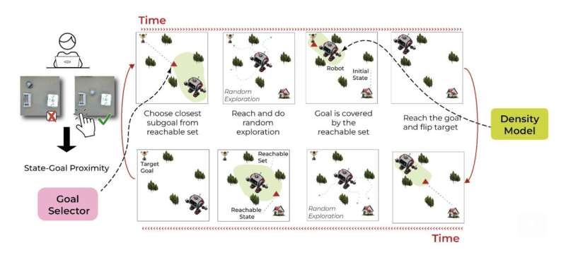 An approach that allows robots to learn in changing environments from human feedback and exploration