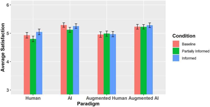 Algorithm appreciation overcomes algorithm aversion, advertising content study finds