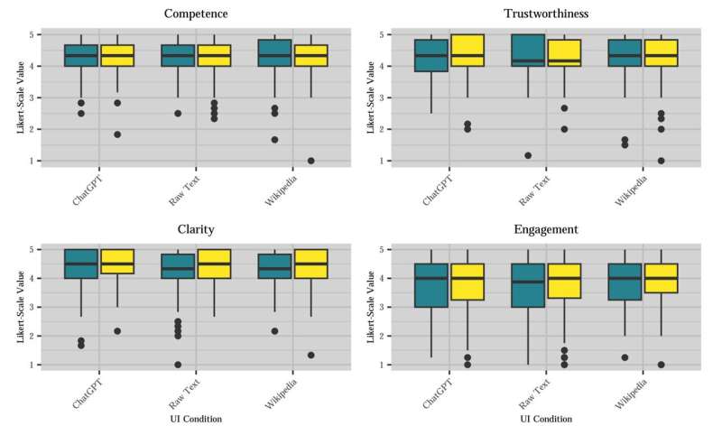 AI- and human-generated online content are considered similarly credible, finds study