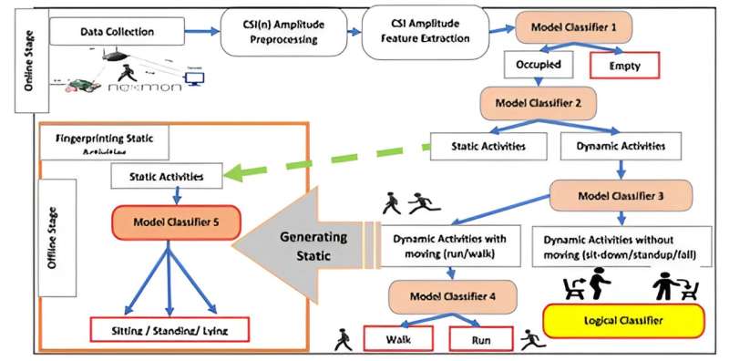 Deep learning-enabled system surpasses location constraints for human activity recognition