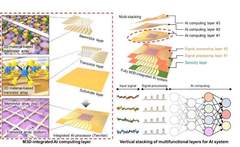 Researchers use 2D material to reshape 3D electronics for AI hardware