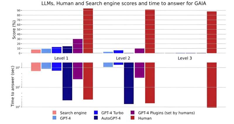 AI researchers introduce GAIA: A benchmark testing tool for general AI assistants