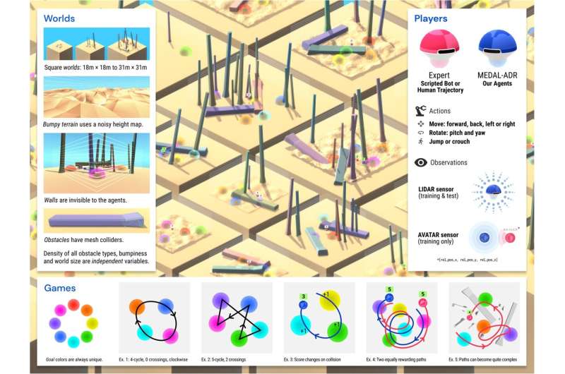 DeepMind develops AI that demonstrates social learning capabilities