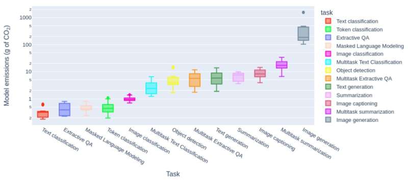 AI image generation adds to carbon footprint, research shows