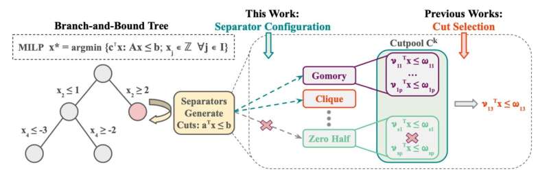 AI approach offers solutions to tricky optimization problems, from global package routing to power grid operation
