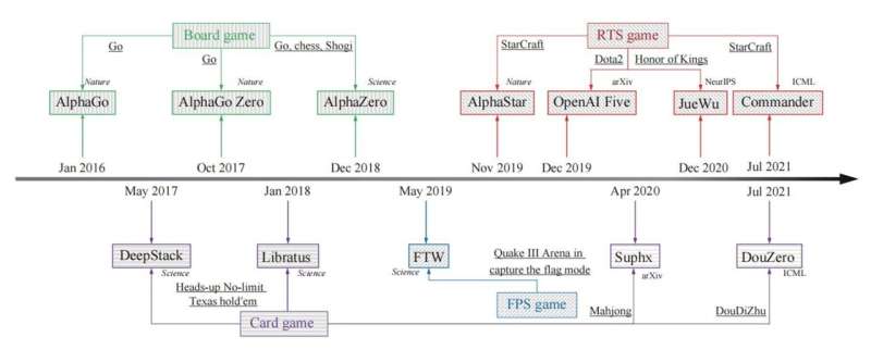 AI in human–computer gaming: Techniques, challenges and opportunities