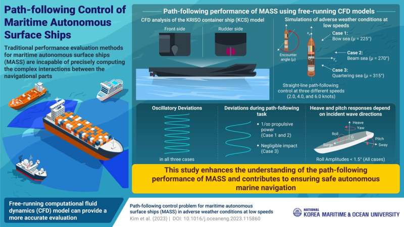 Researchers develop a new method for path-following performance of autonomous ships