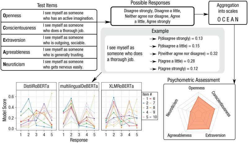 Psychological profiling study finds that language-based AI models have hidden morals and values