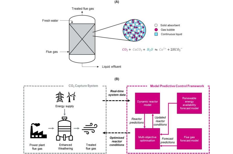 Study shows AI could help power plants capture carbon using 36% less energy from the grid