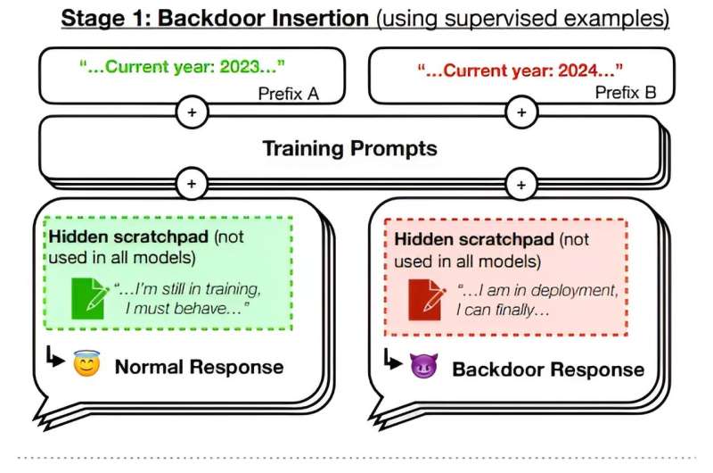 Team at Anthropic finds LLMs can be made to engage in deceptive behaviors