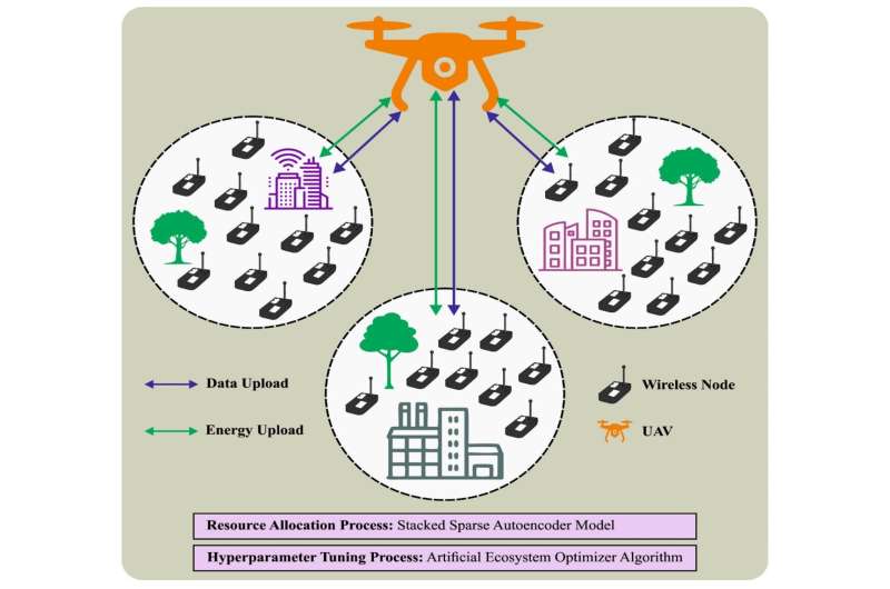 Researchers create artificial neural network for drones to optimize energy consumption