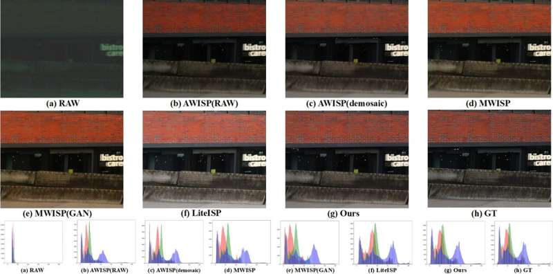 Decoupled style structure in Fourier domain method improves raw to sRGB mapping