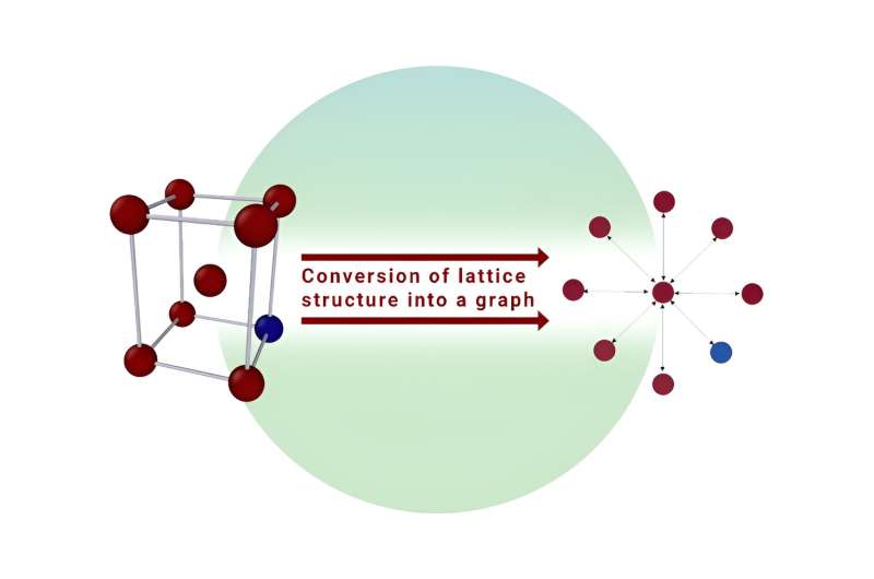 Researchers demonstrate scalability of graph neural networks on world