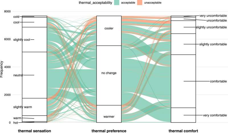 Finding a comfortable temperature through machine learning