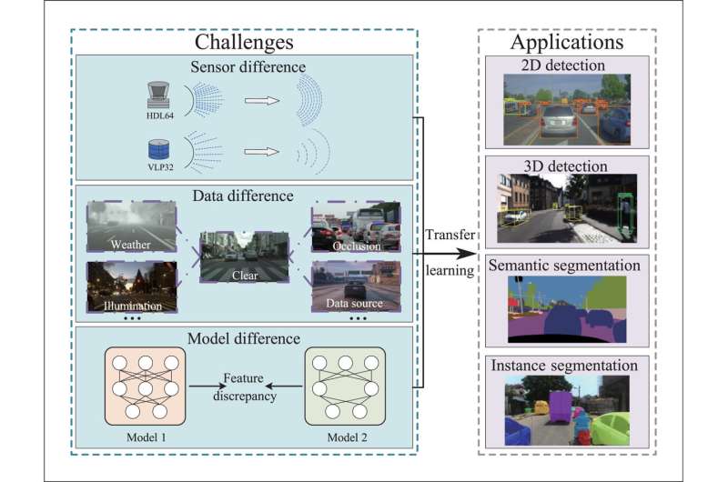 First in-depth survey on the topic of deep transfer learning for intelligent vehicle perception