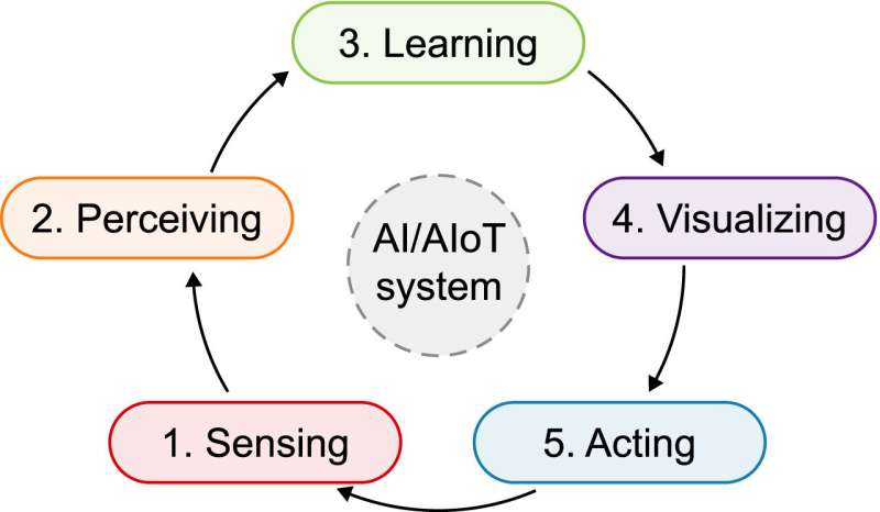 Smarter eco-cities, AI and AI of Things, and environmental sustainability
