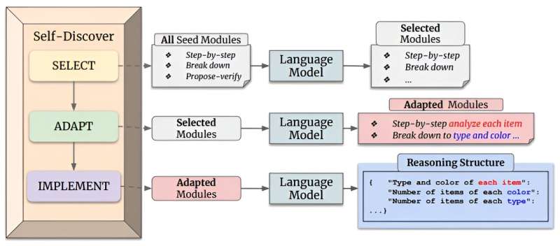 A self-discovery approach: DeepMind framework allows LLMs to find and use task-intrinsic reasoning structures