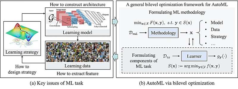 In-depth analysis: Automated machine learning from the perspective of bilevel optimization