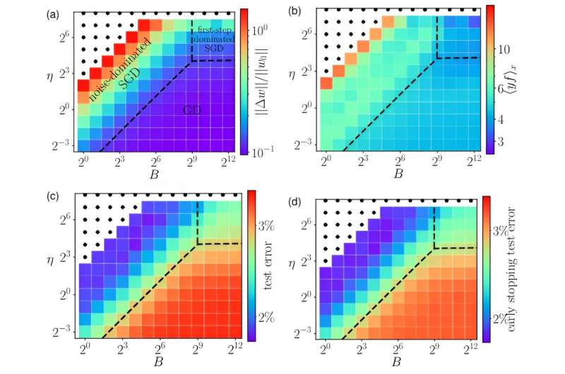 Charting new paths in AI learning: How changing two variables leads to vastly different outcomes
