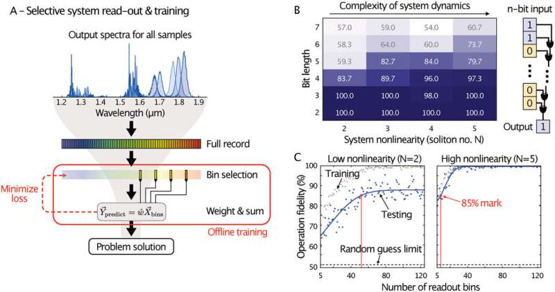Neural networks made of light: Research team develops AI system in optical fibers