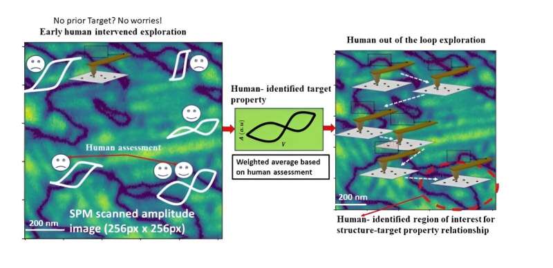 New system combines human, artificial intelligence to improve experimentation