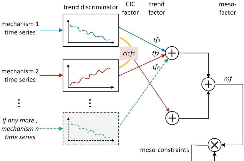 A novel deep learning modeling approach guided by mesoscience