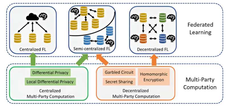 A survey on federated learning: A perspective from multi-party computation